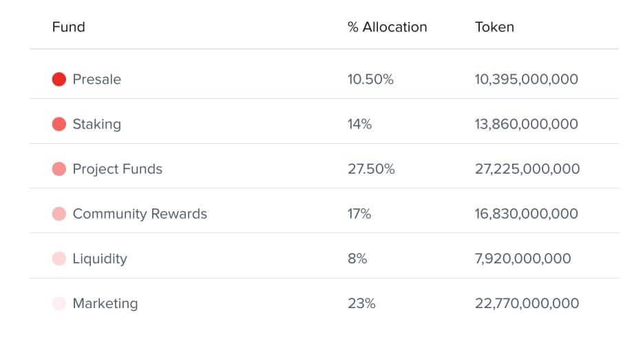 99Bitcoins Tokenomics