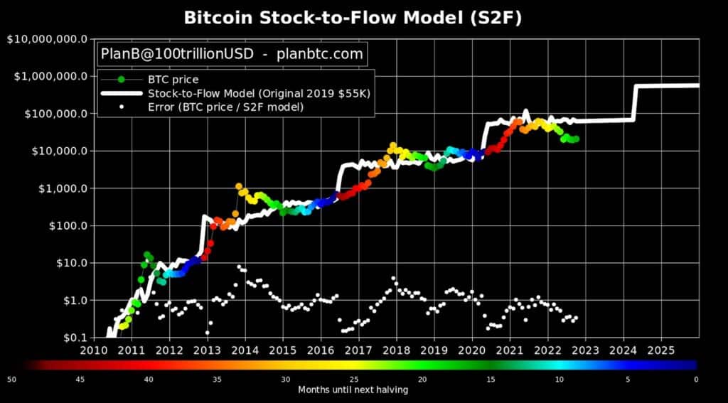 Stock-to-flow