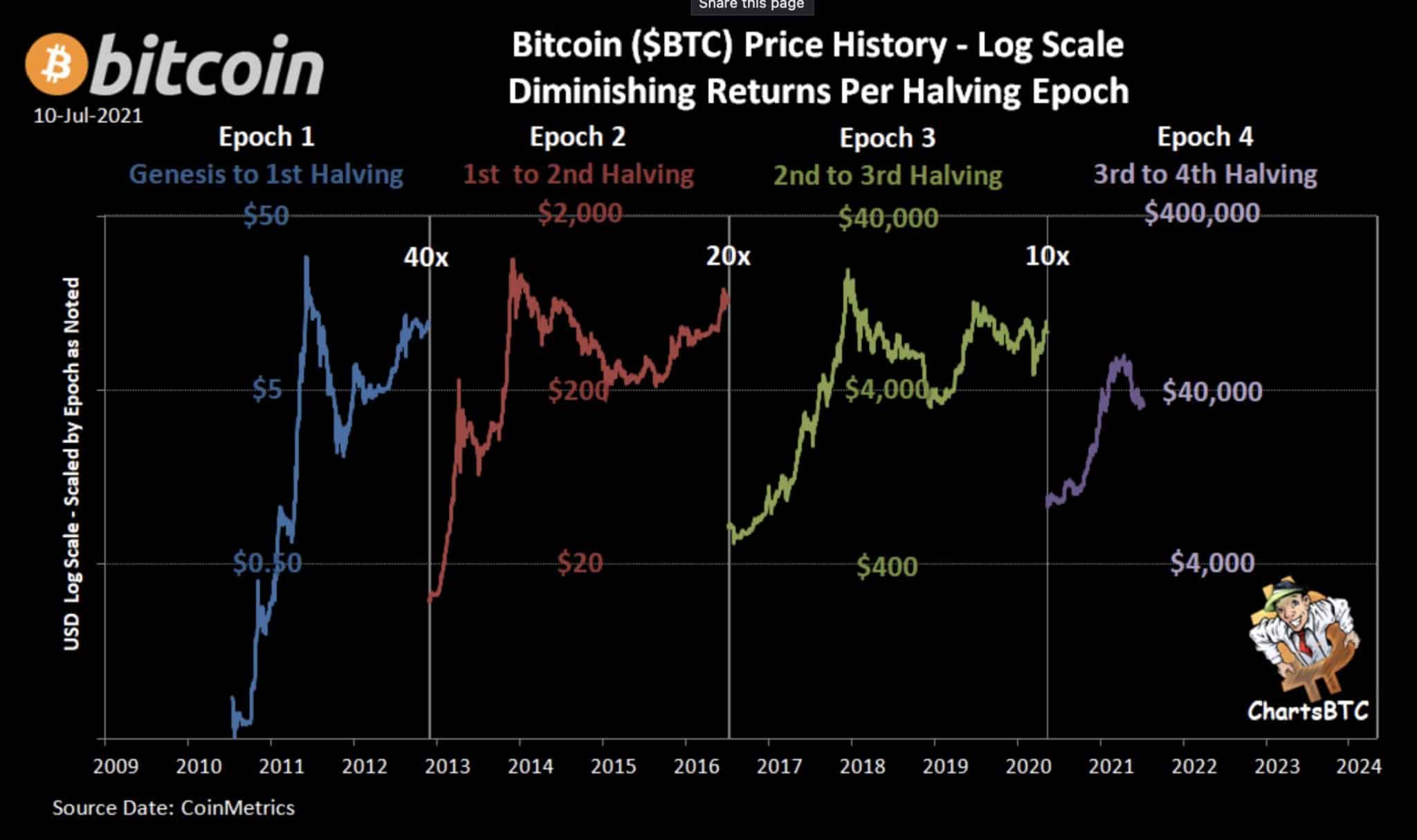 Bitcoin All Time High