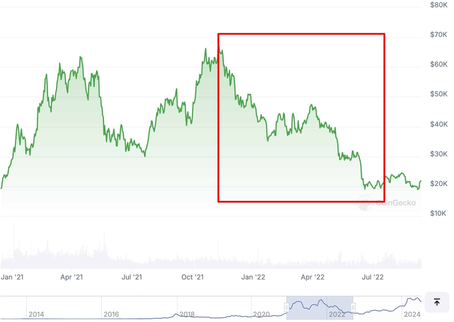 Bitcoin Price Volatility