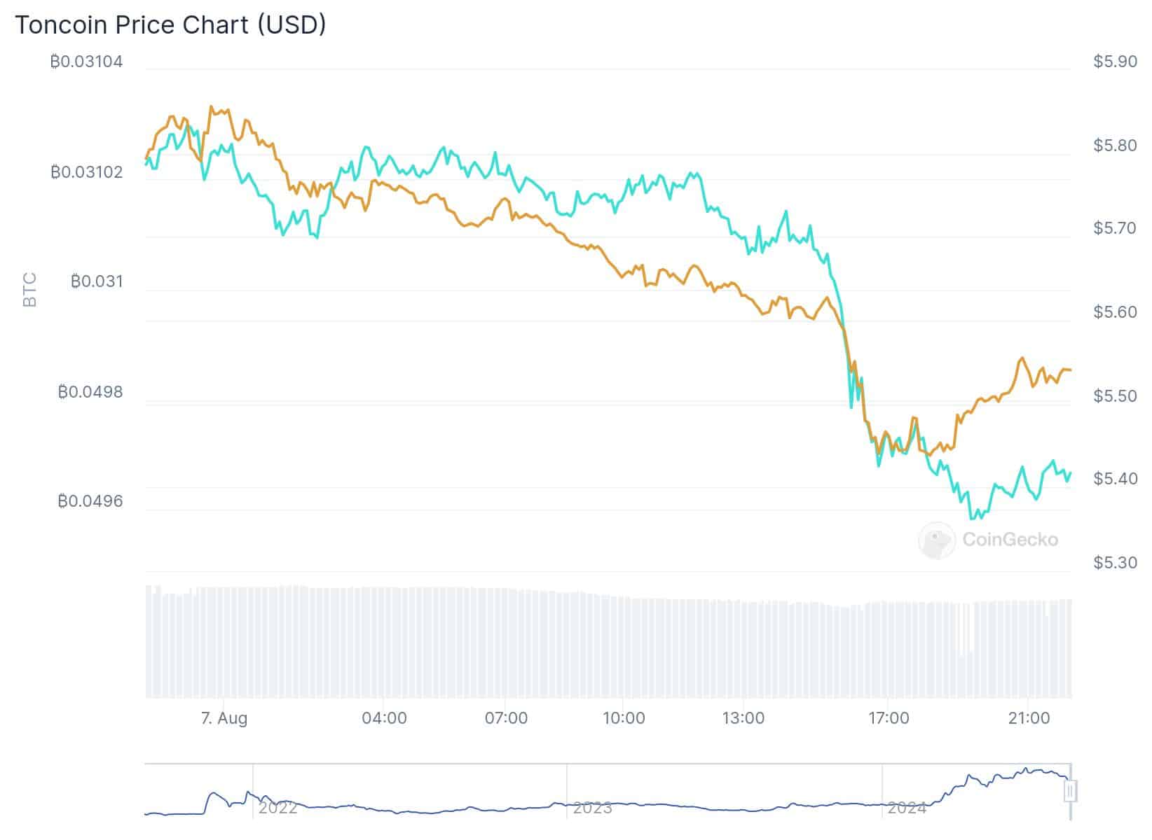 Toncoin vs Bitcoin Graph