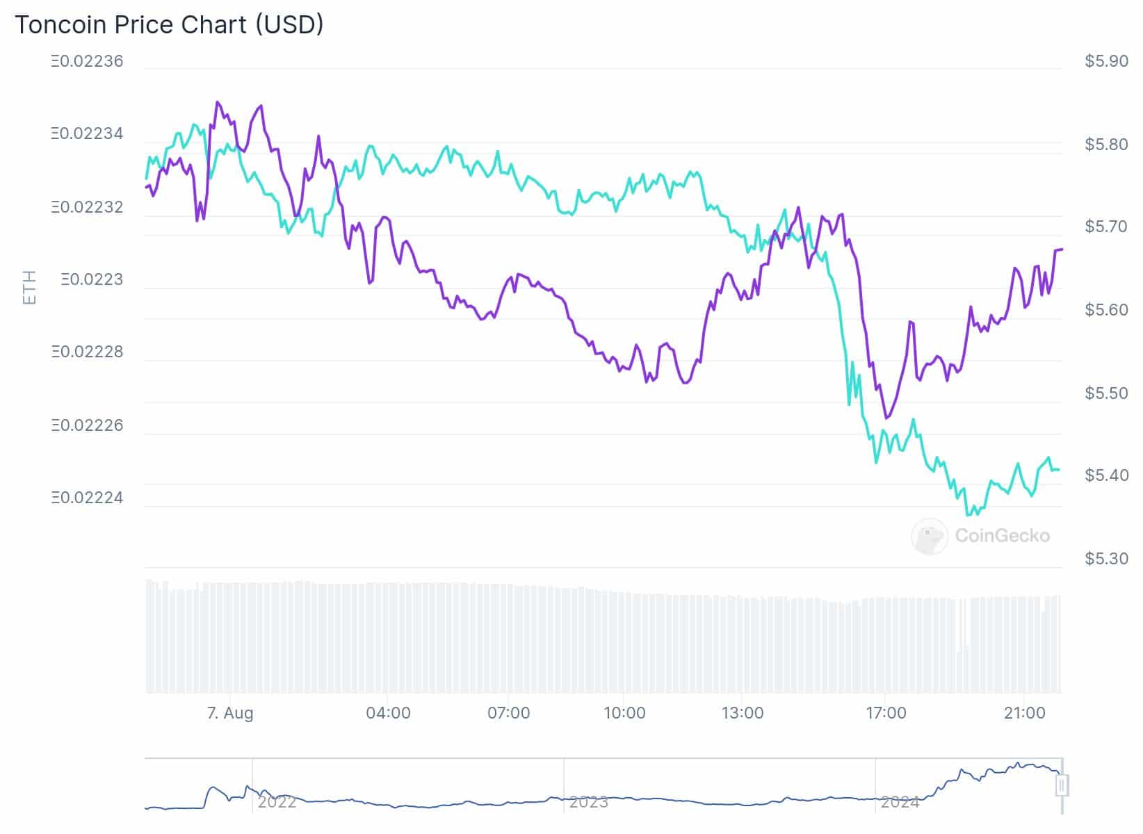 Toncoin vs Ethereum Graph