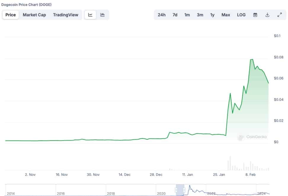 Dogecoin Price Chart