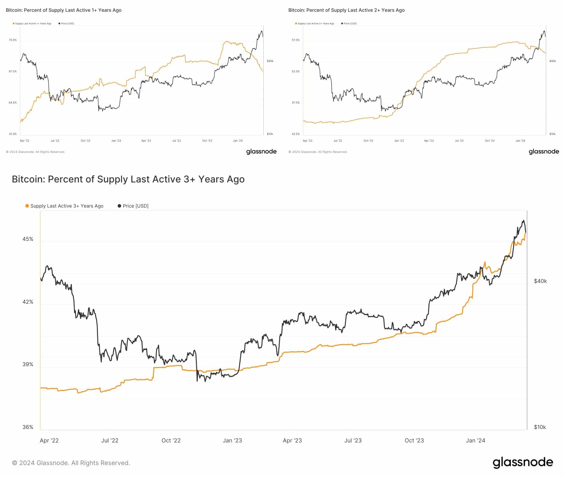 March 18-24, Bitcoin On-Chain Analysis: Markets brace for Fed FOMC meeting & Nvidia GTC 2024. How are things shaping up for Bitcoin onchain?