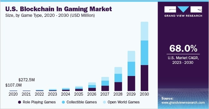 Us Blockchain in Gaming Market