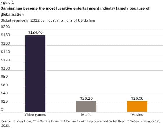 Gaming Industry revenue compared to music and film