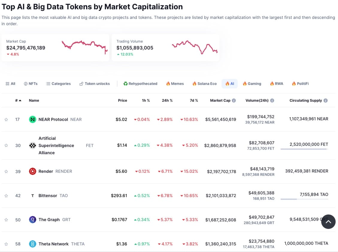 List of AI Crypto Coins