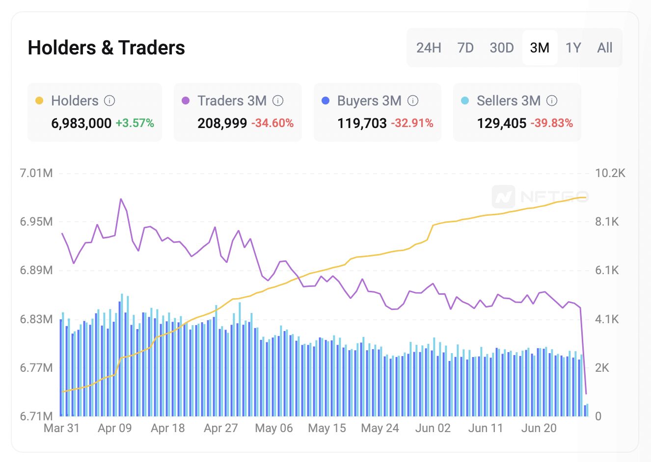 Seller and buyer numbers are tending to balance