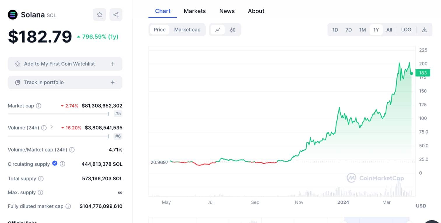 Solana price prediction