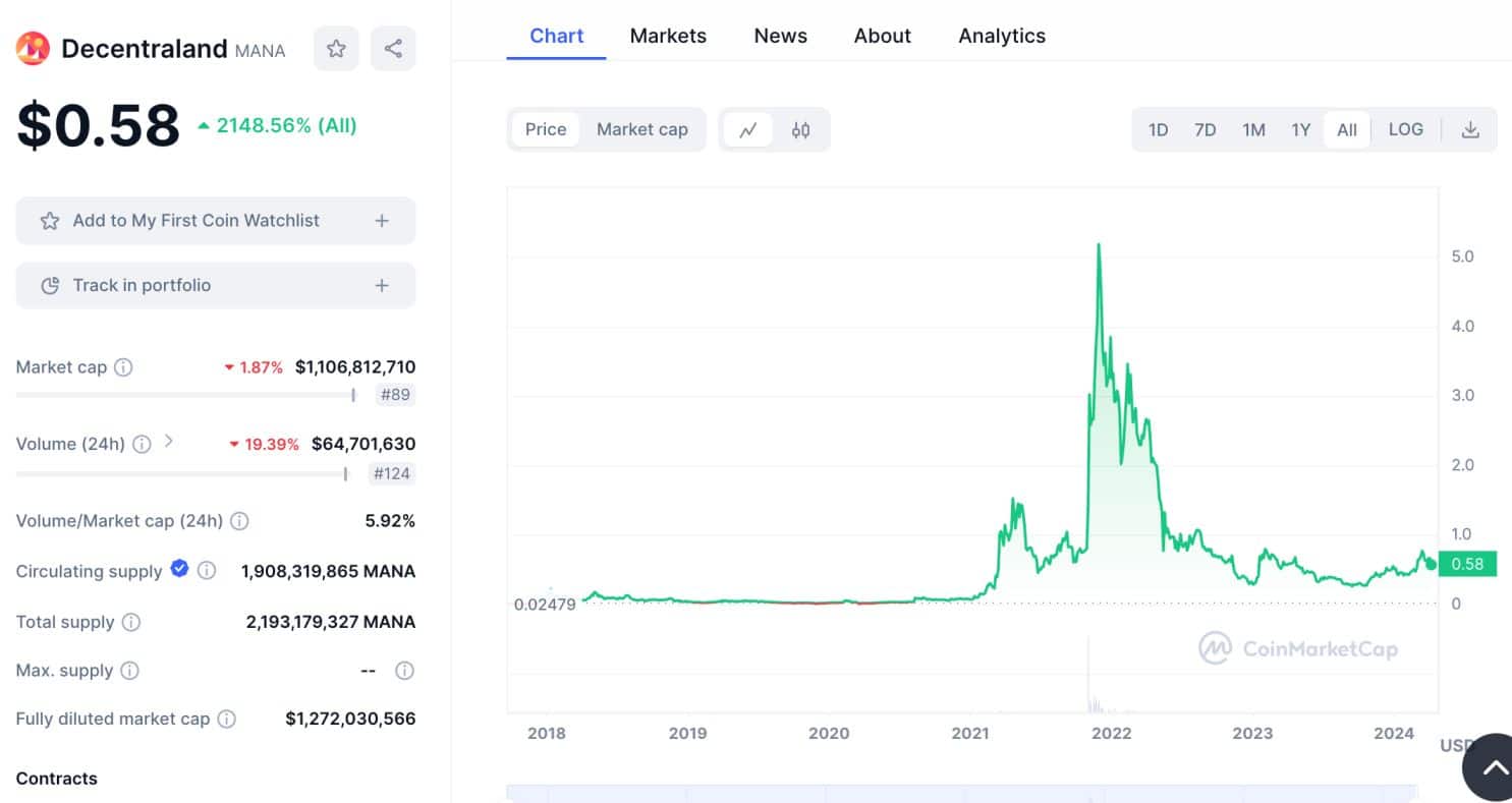 Decentraland price chart