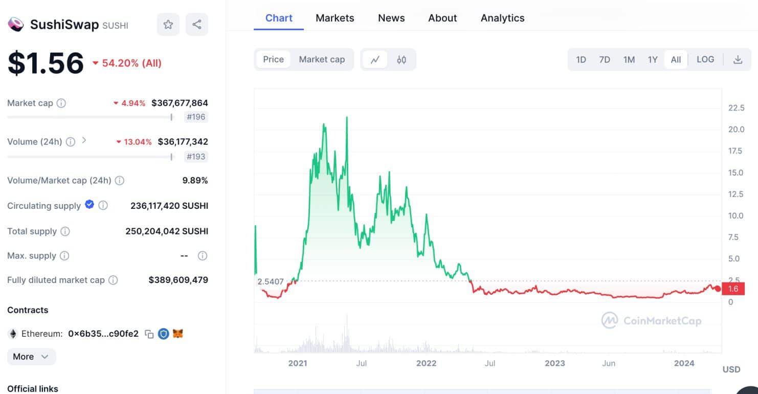 SushiSwap price chart