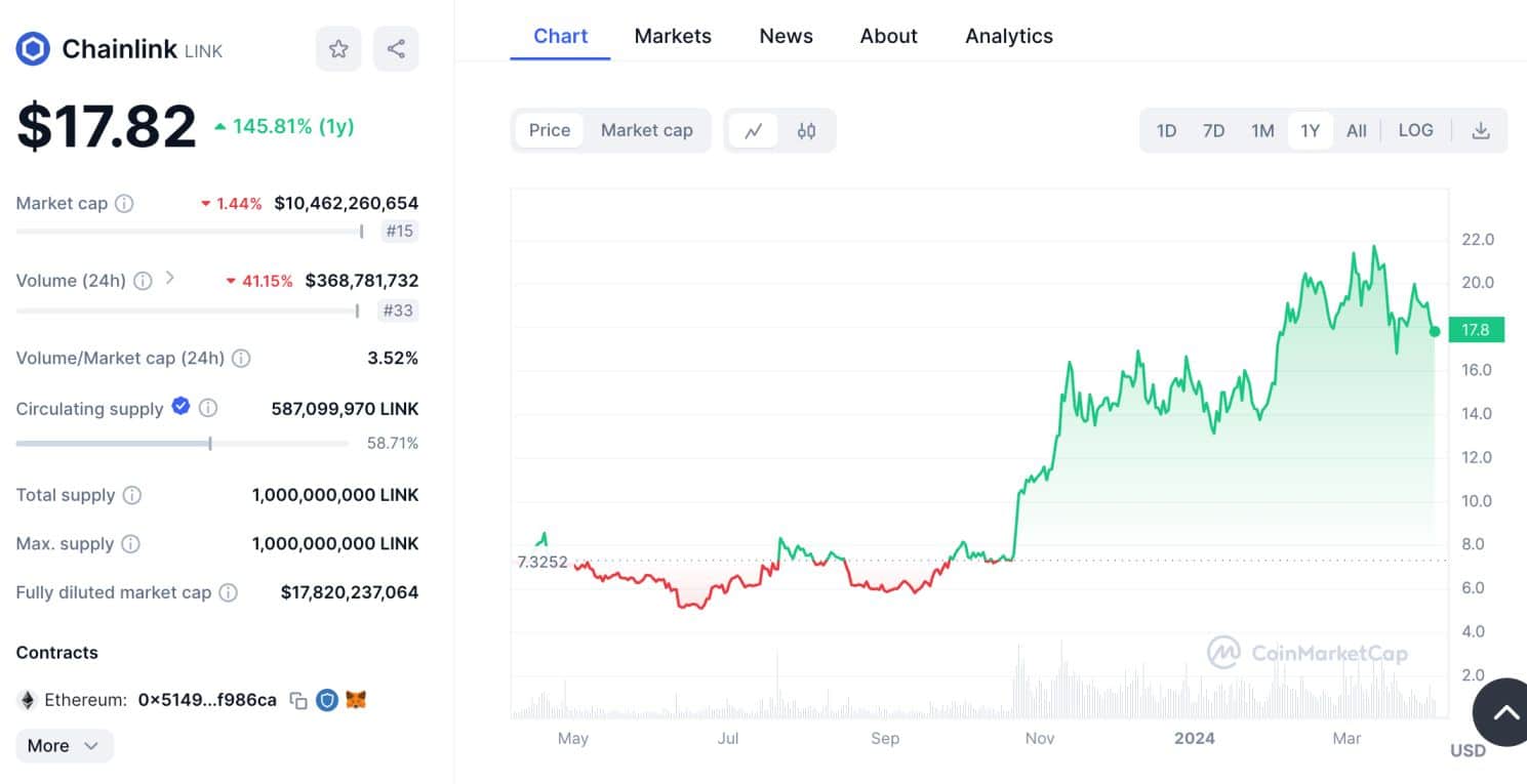 Chainlink price