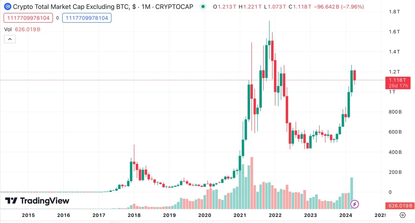 Total altcoin market cap