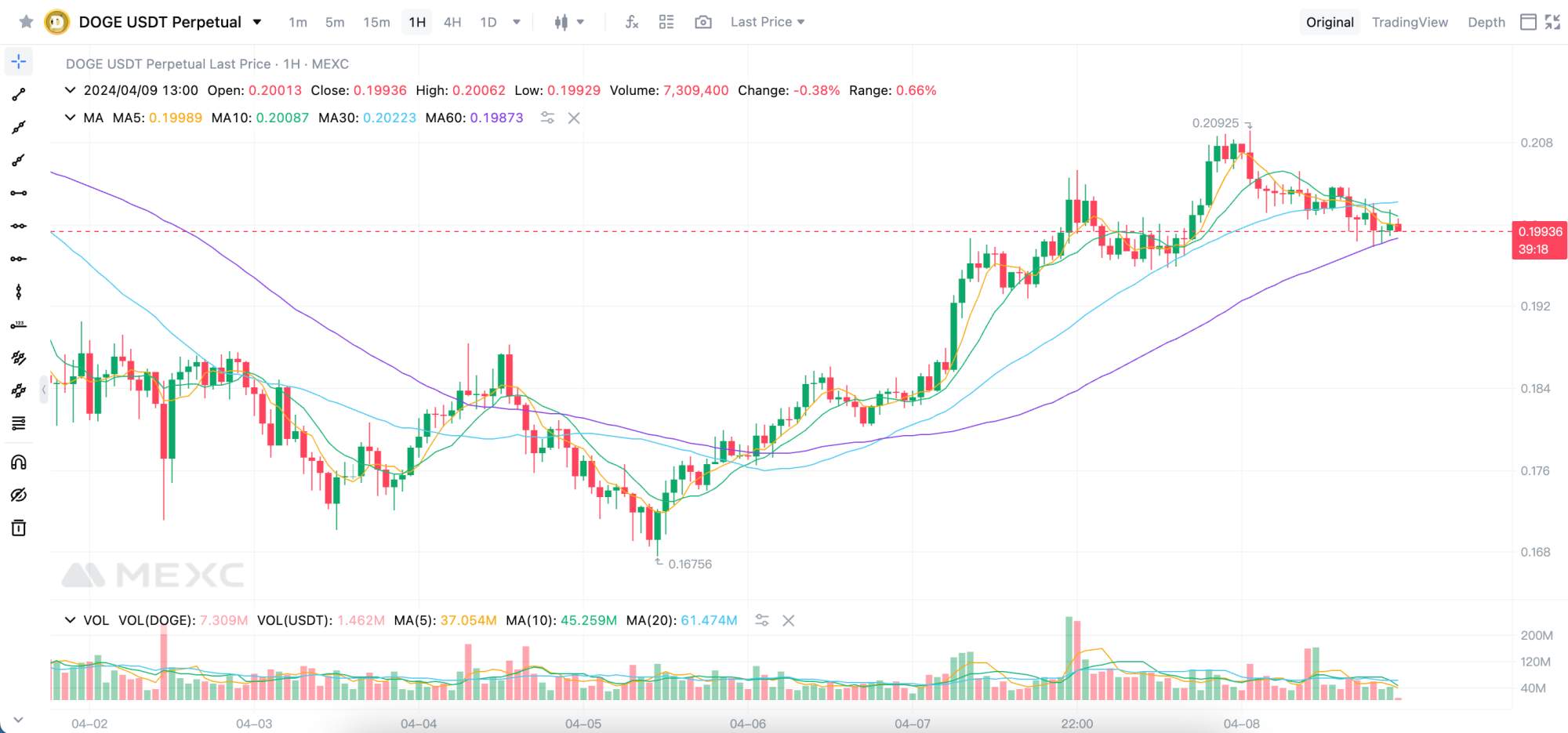 Trade Dogecoin with leverage 