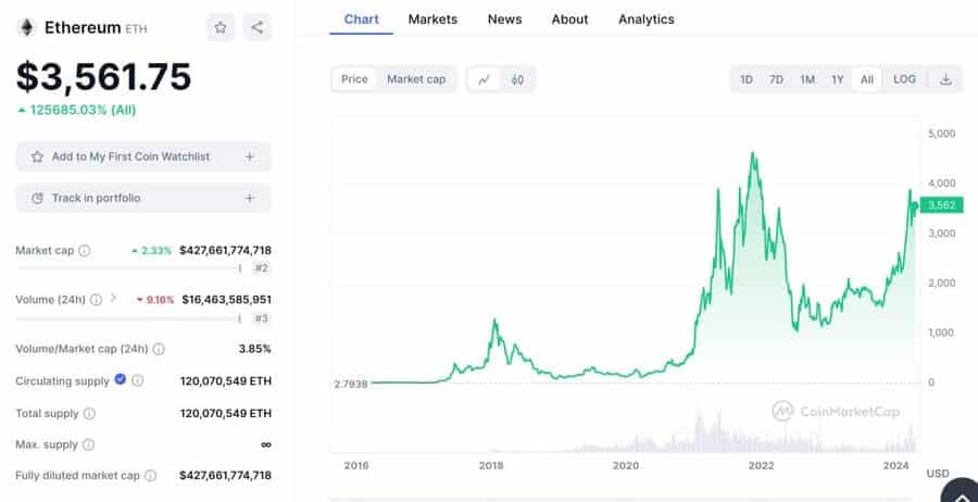 Ethereum price since launch 