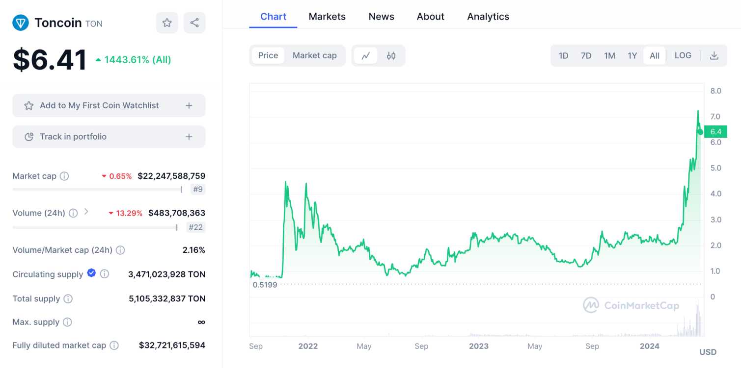 Toncoin price chart