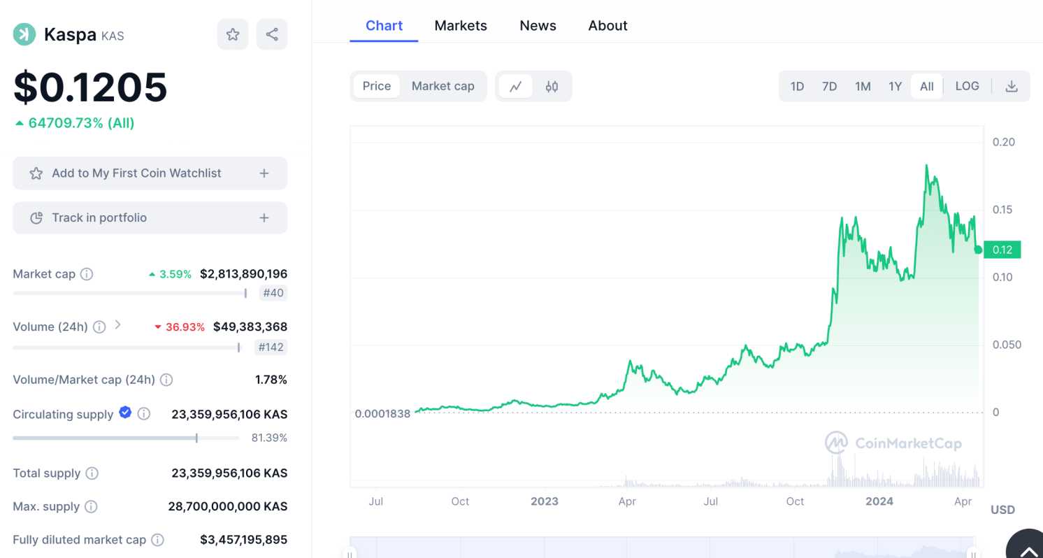 Kaspa price chart