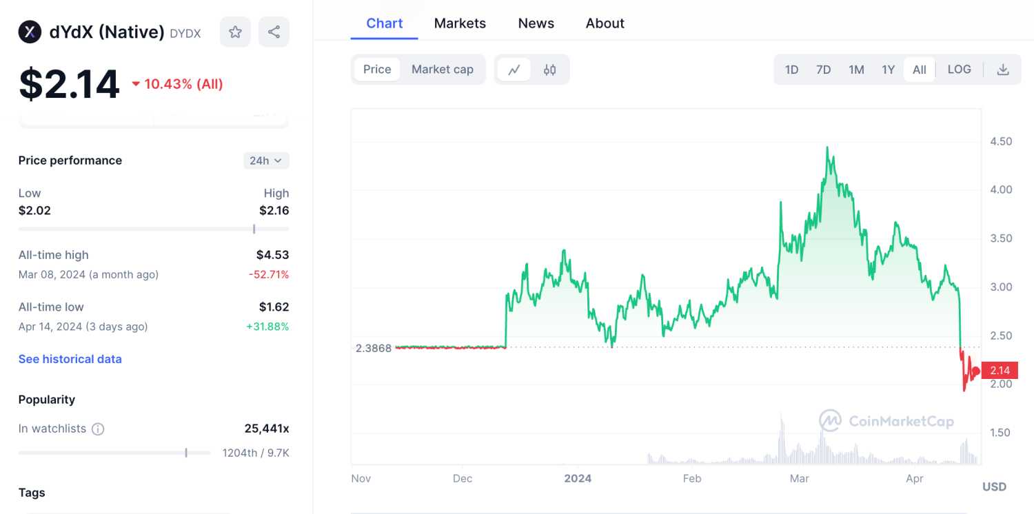 dYdX price chart