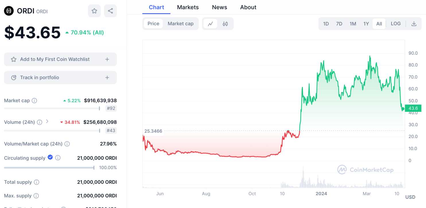 ORDI price chart