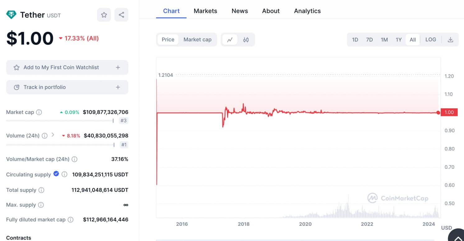 Tether price chart