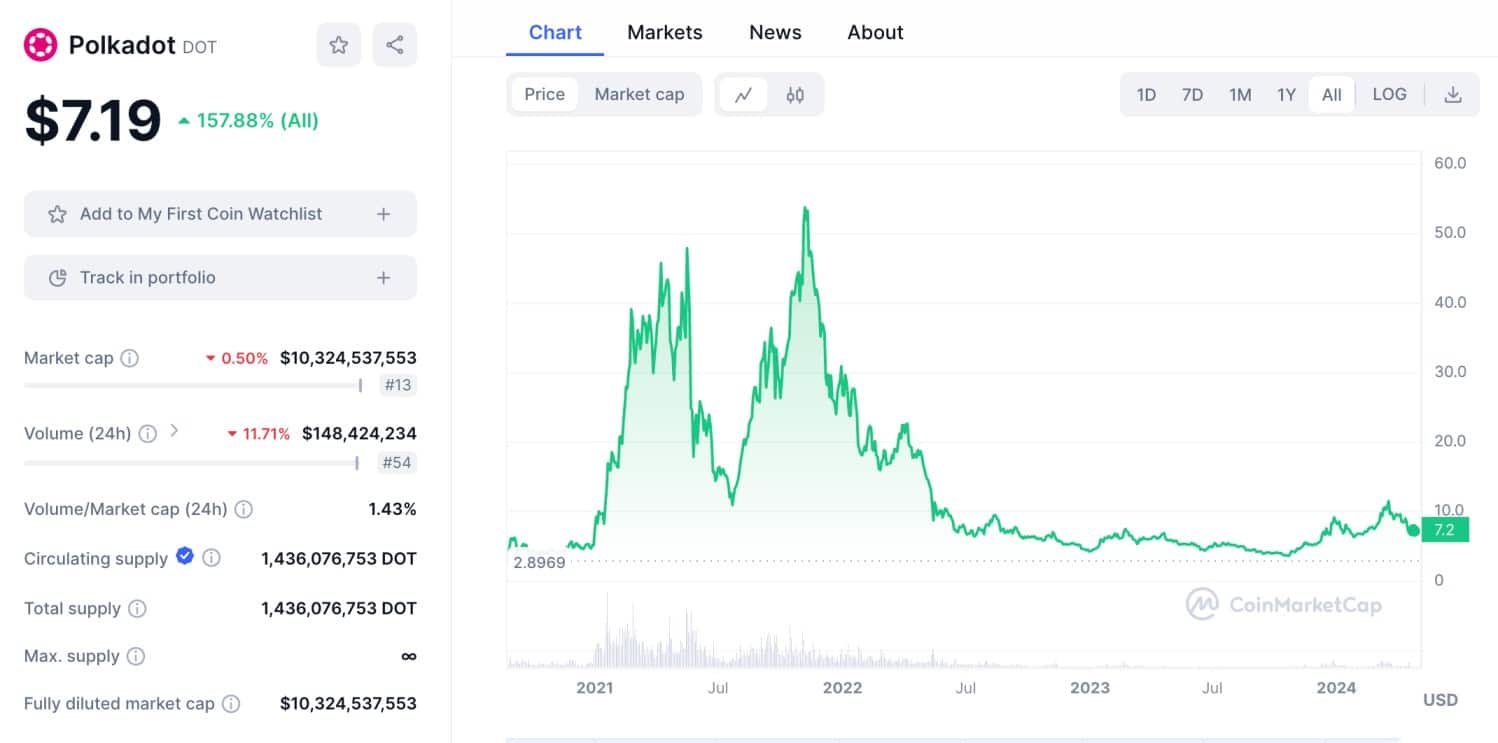 Polkadot price chart