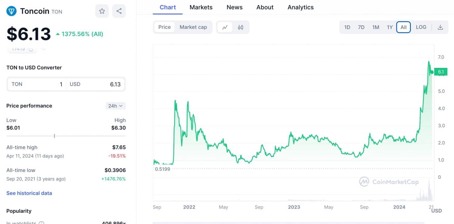 Toncoin price