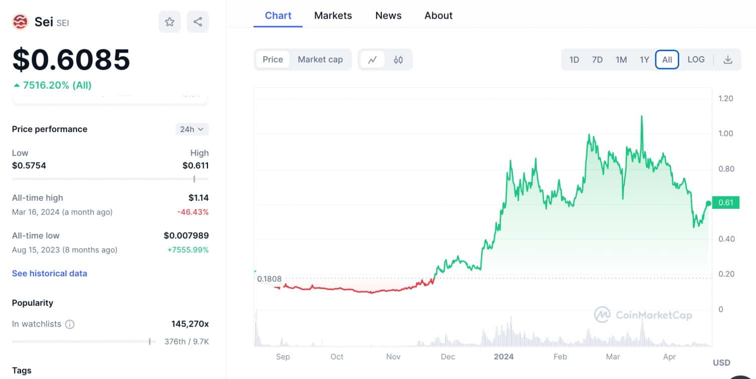 Sei price prediction