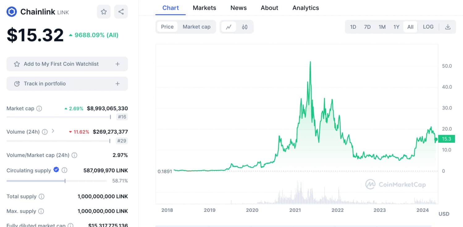 Chainlink price prediction