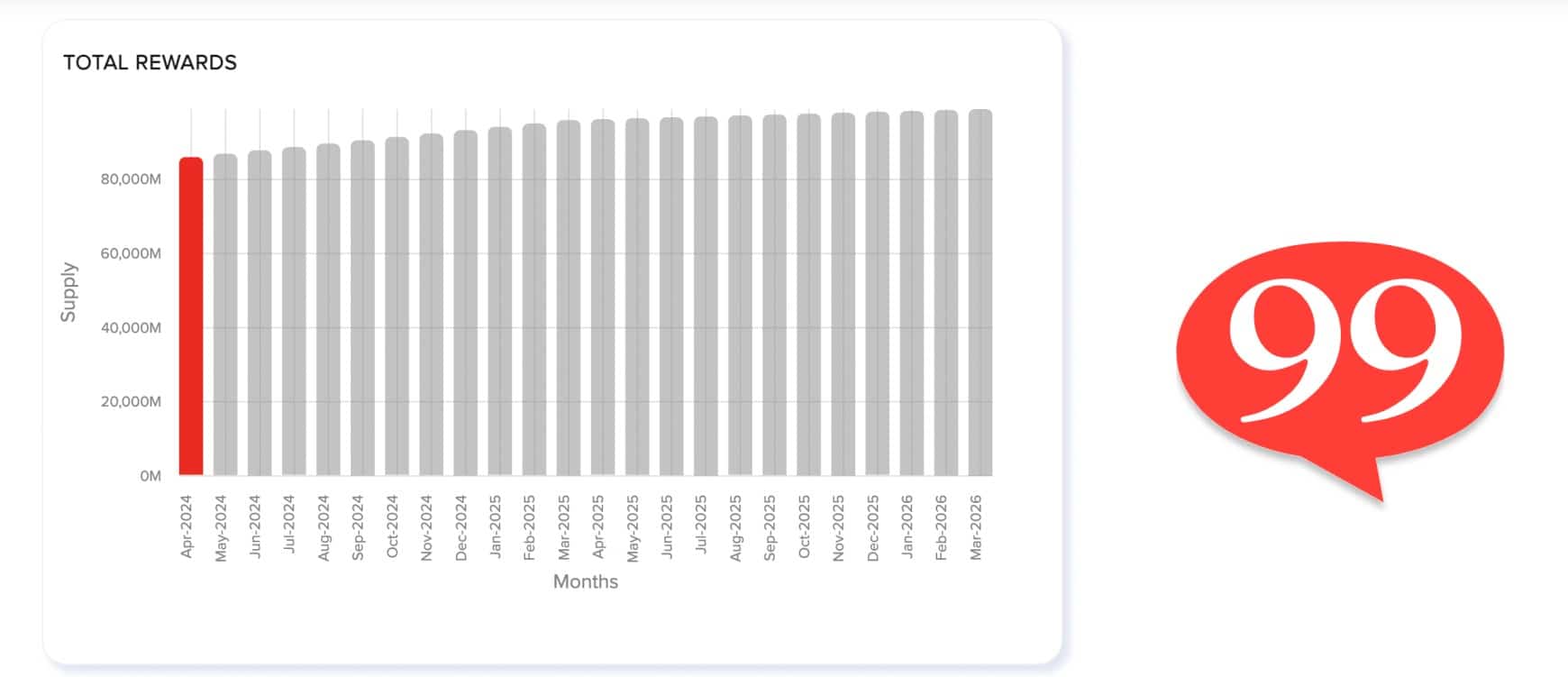 99Bitcoins Token staking