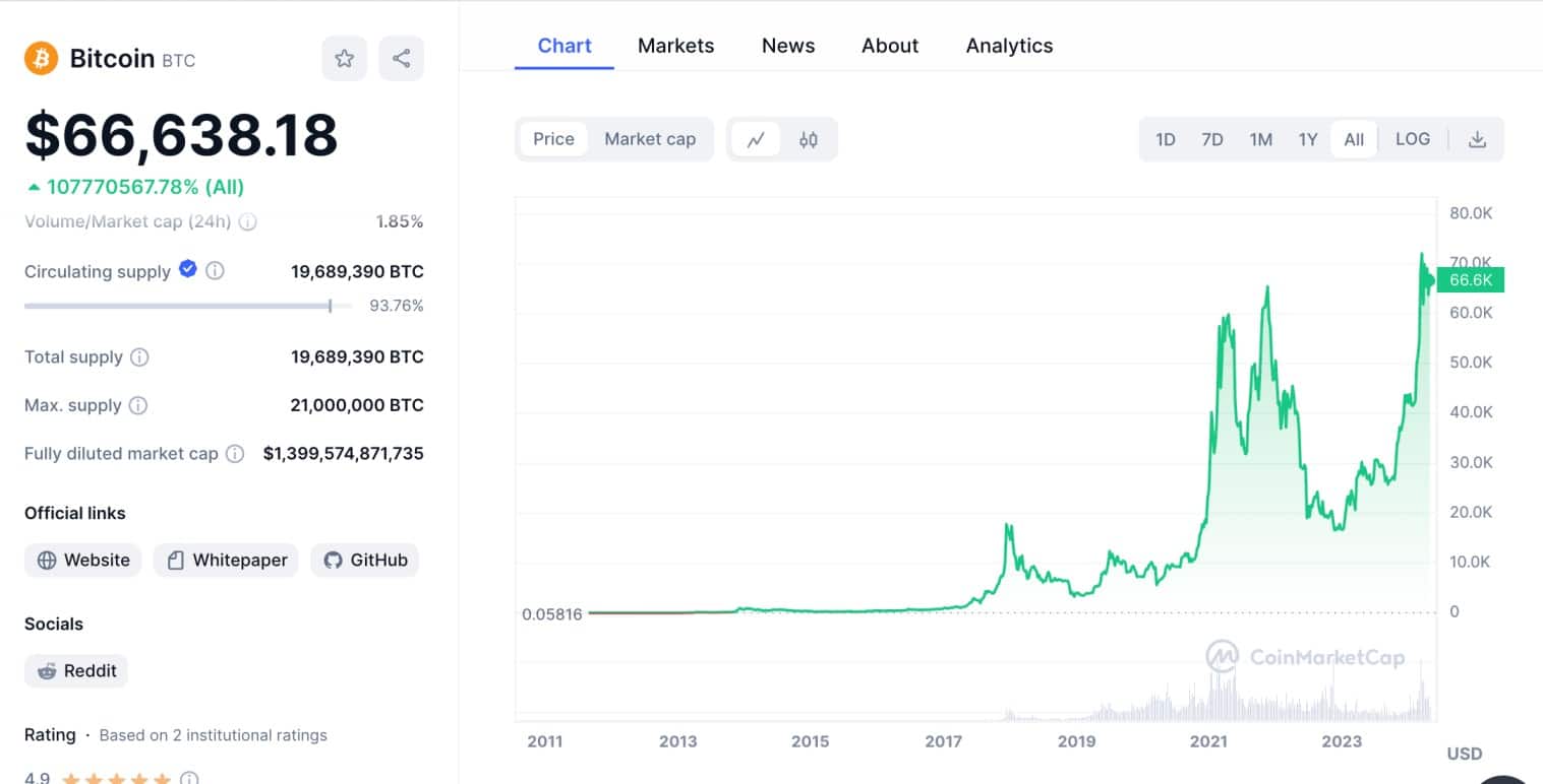 Will Bitcoin go up?