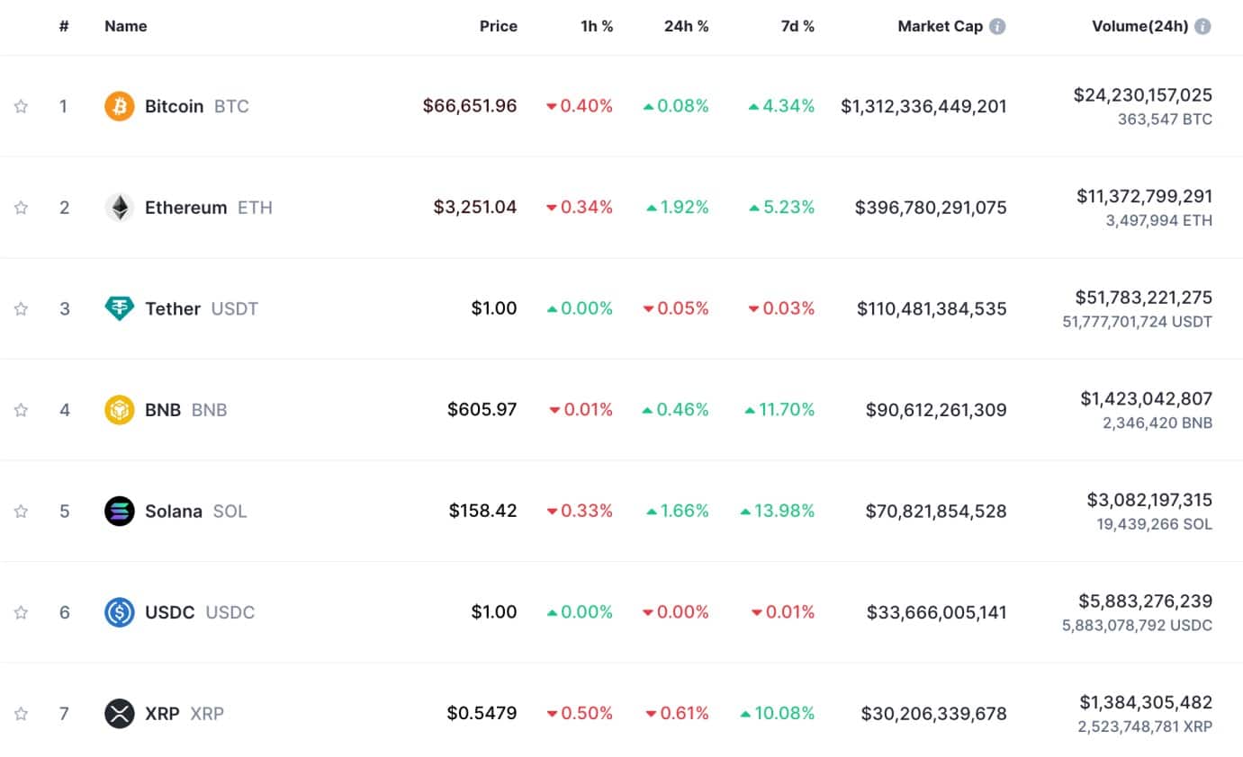 Today's Cryptocurrency Prices by Market Cap 