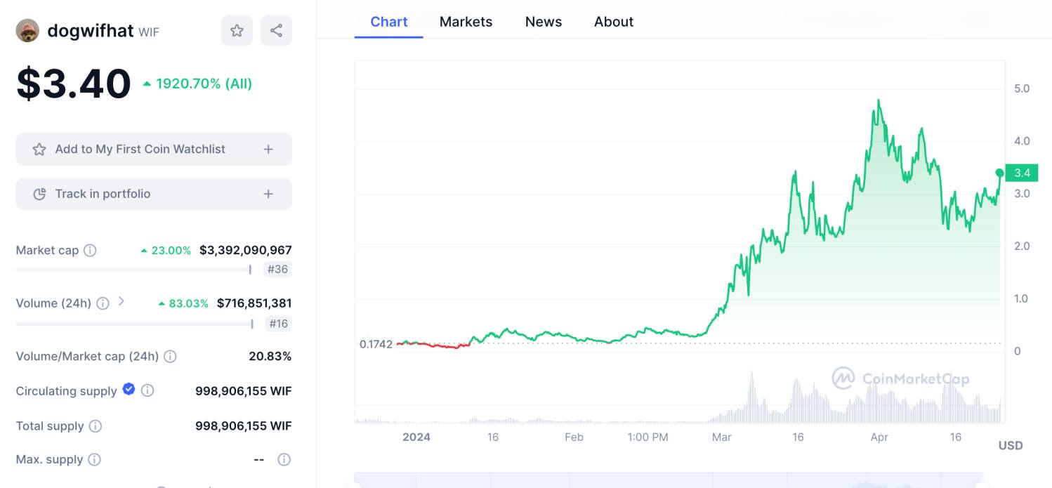 Dogwifhat price