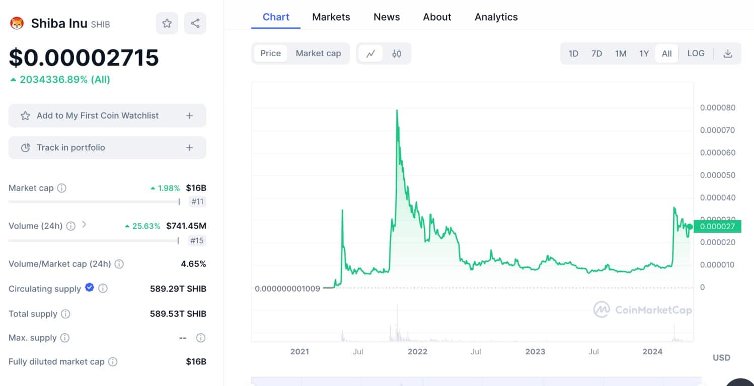 Shiba Inu price prediction