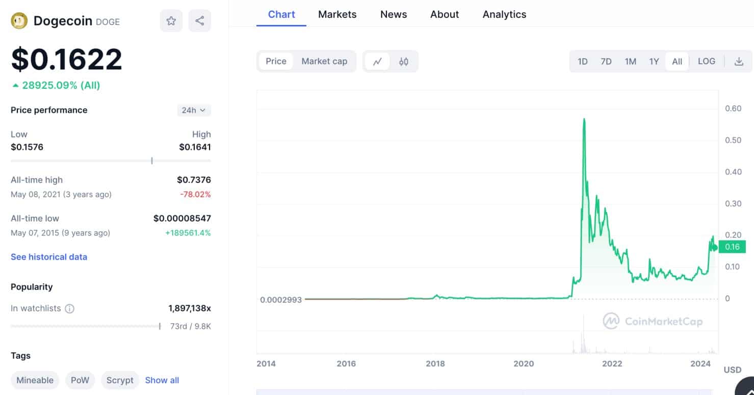 Dogecoin price prediction 2024