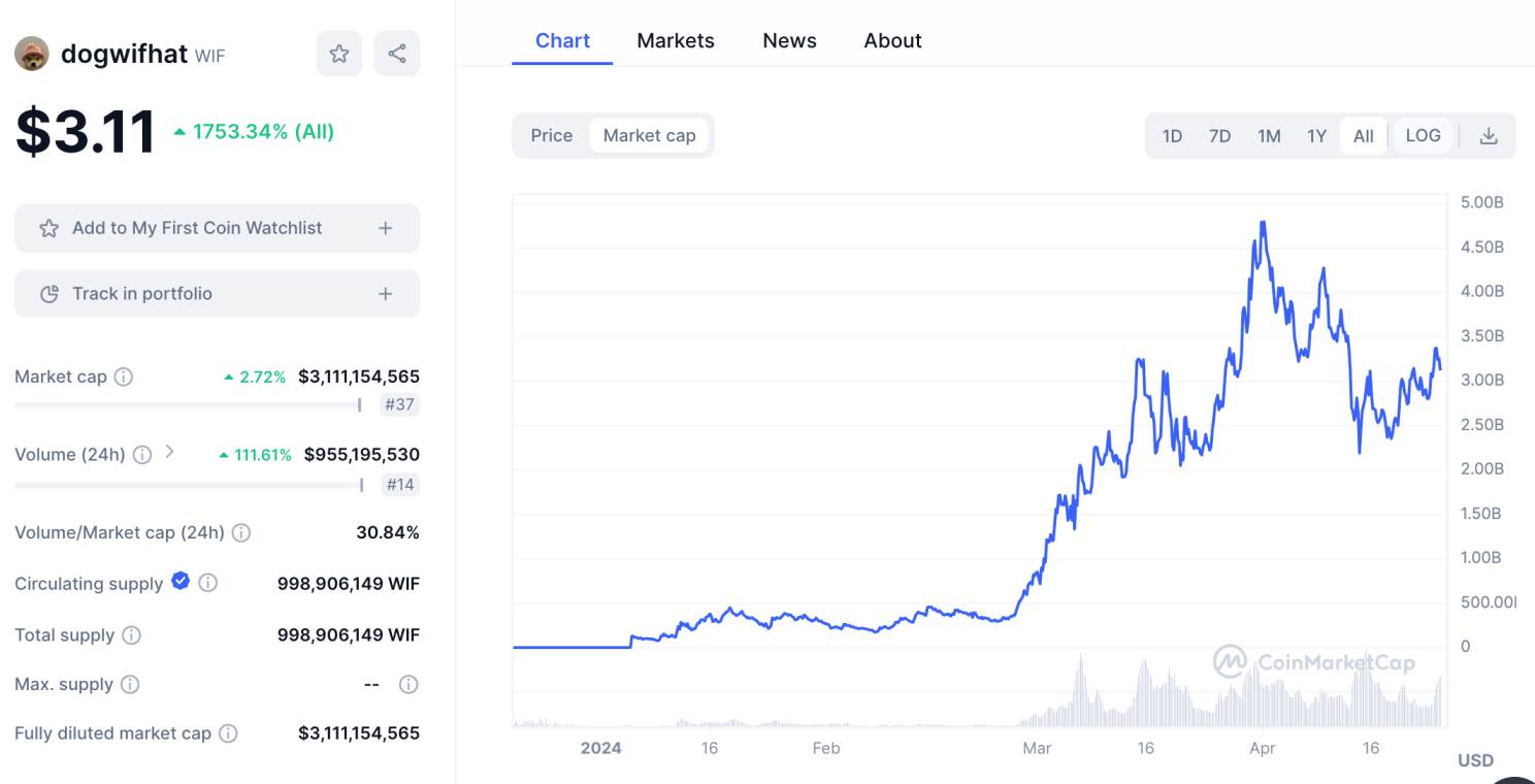 Best Shitcoin: dogwifhat market cap chart