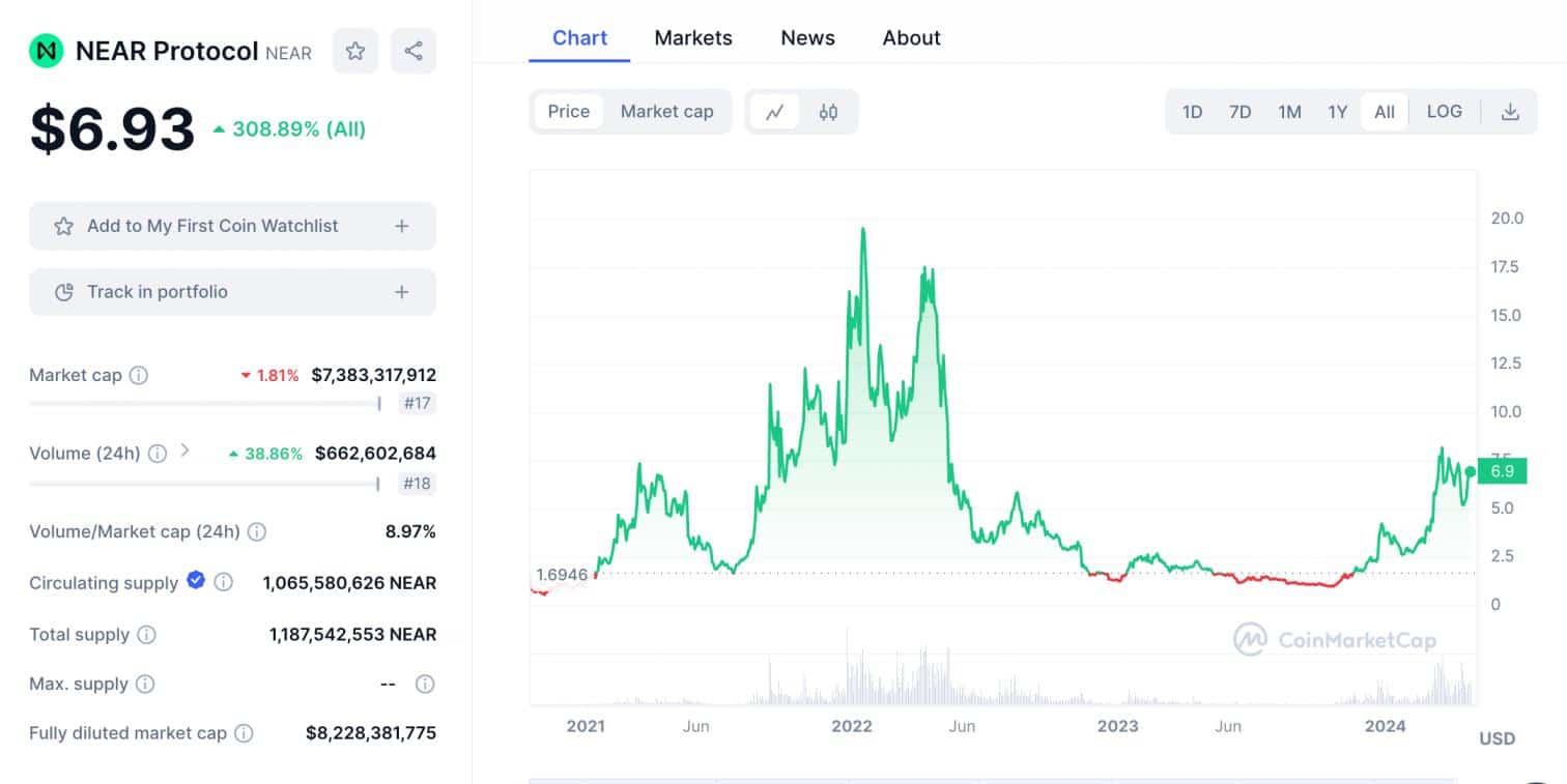 NEAR Protocol price prediction