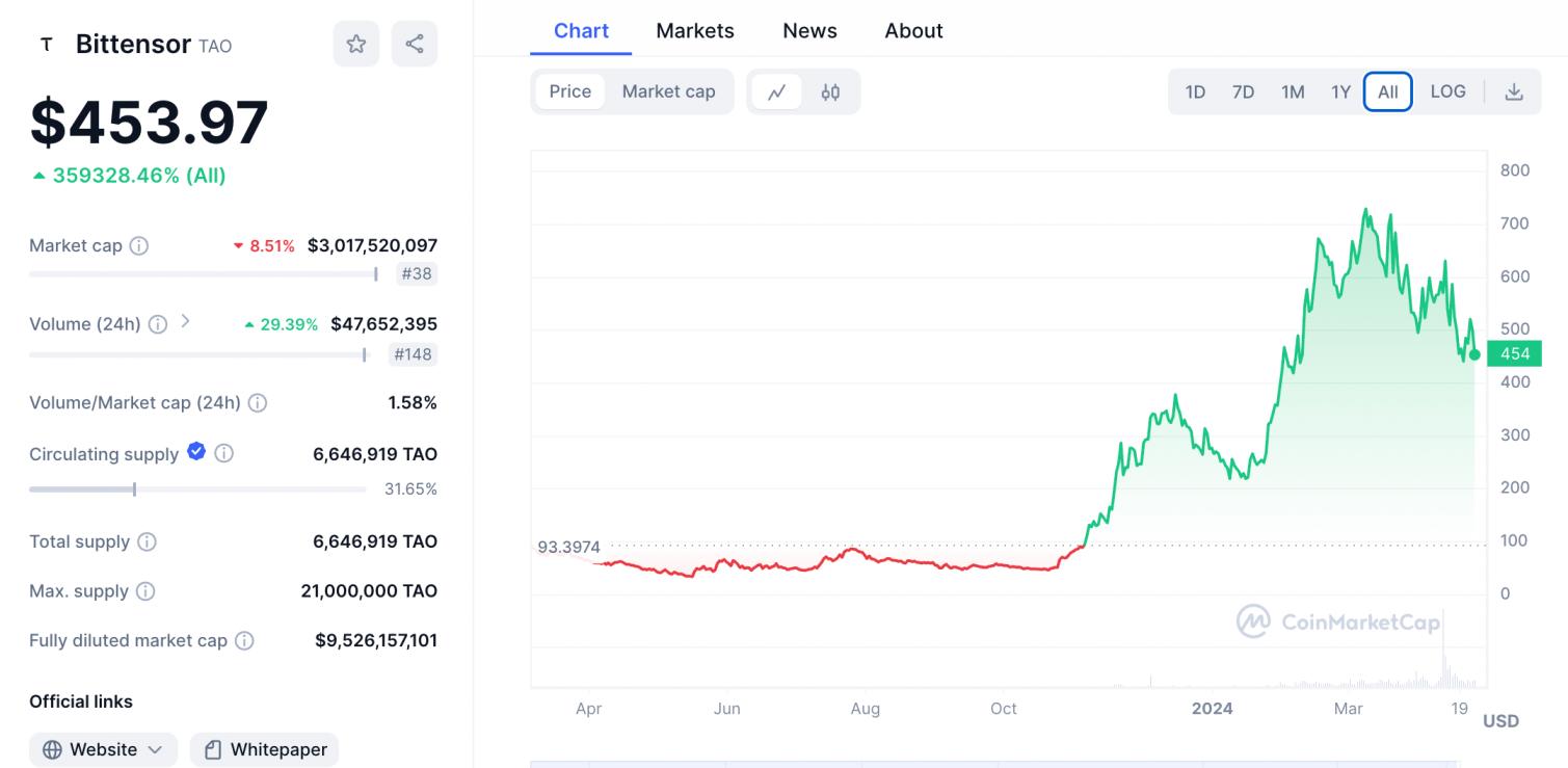 Bittensor price prediction