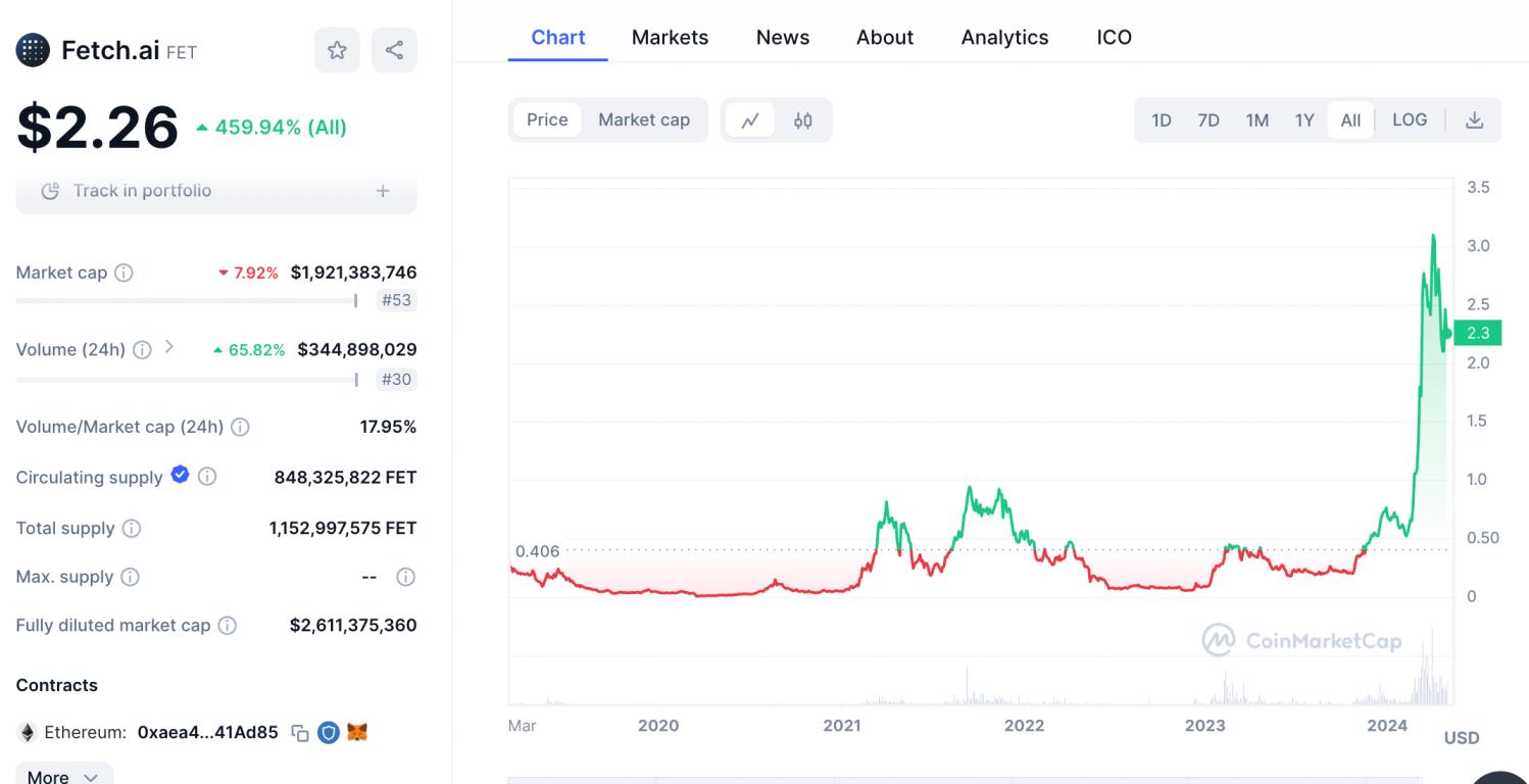 Fetch.ai price prediction