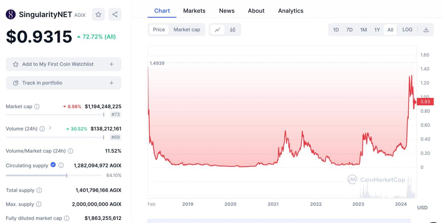 SingularityNET price chart