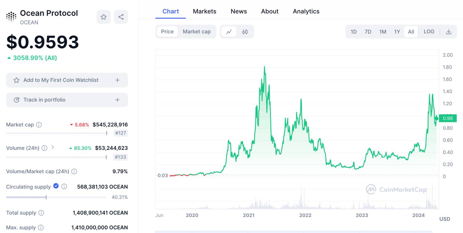 Ocean Protocol price