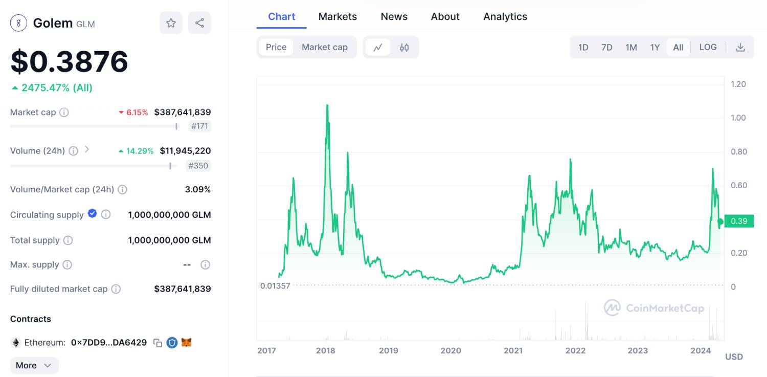 Golem price today