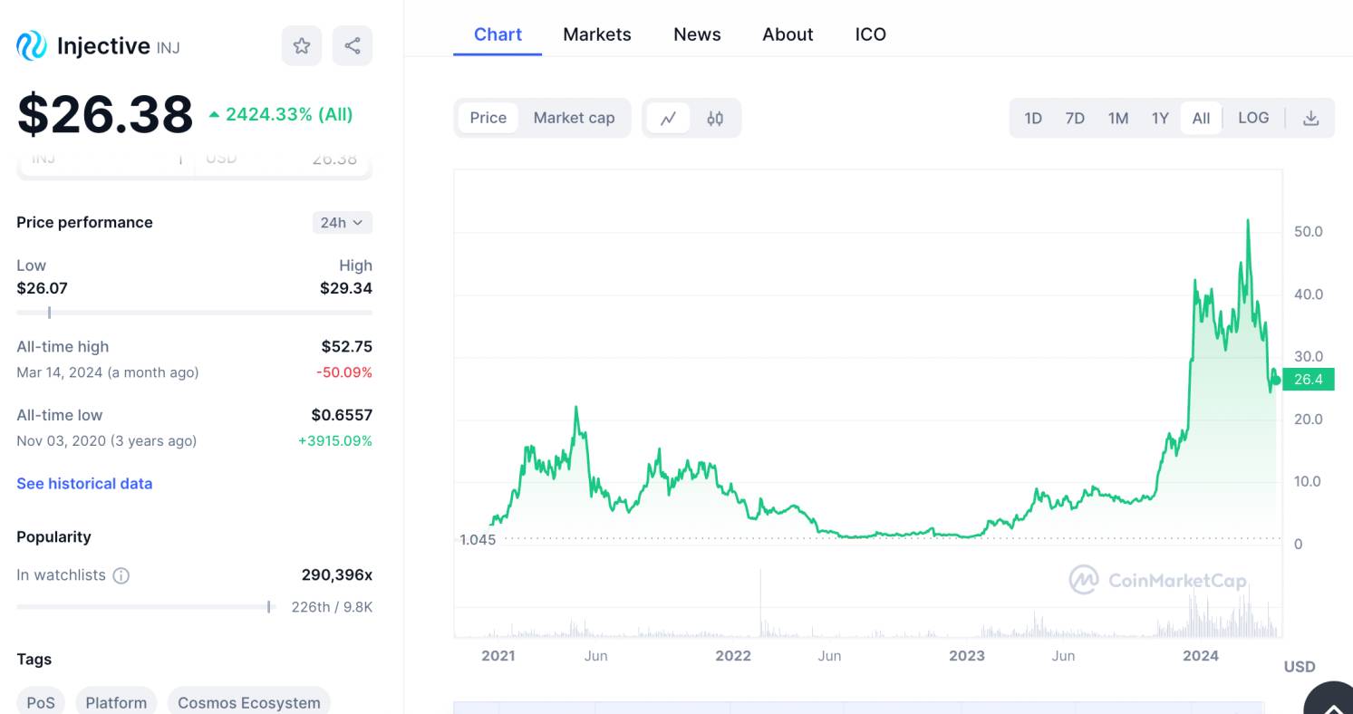 Injective price prediction