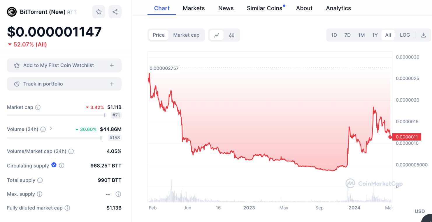 BitTorrent price chart