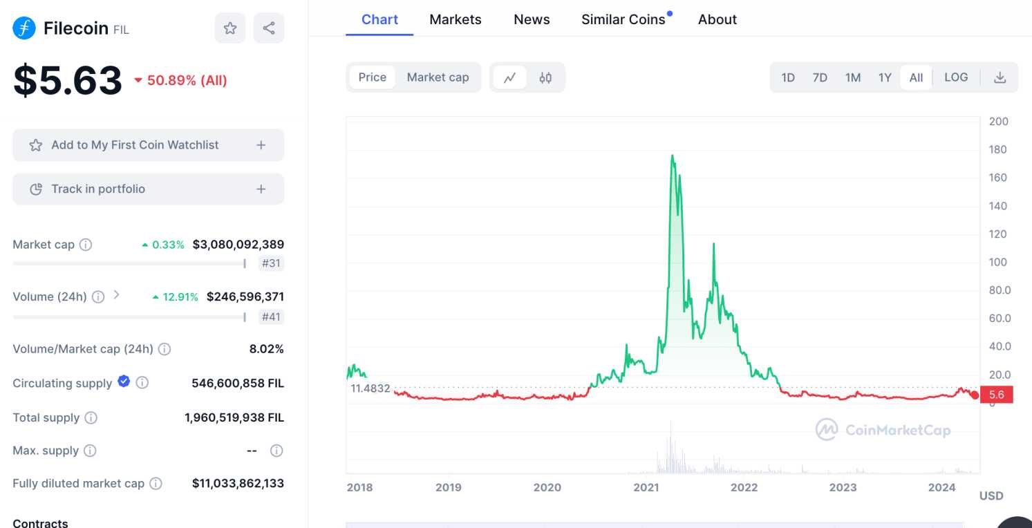 Filecoin price chart