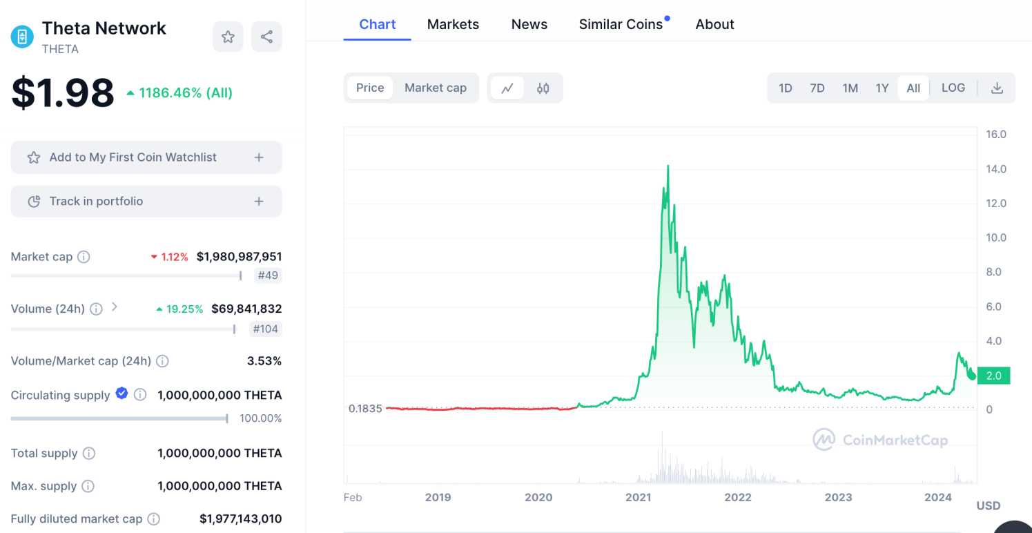 Theta Network price chart