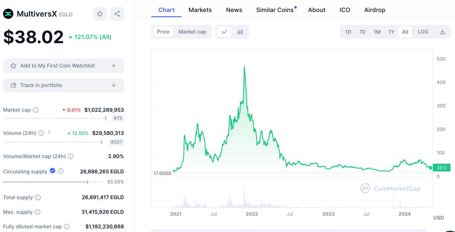 MultiversX price