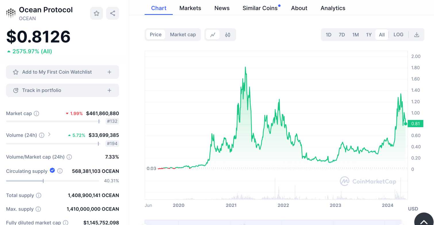 Ocean Protocol price