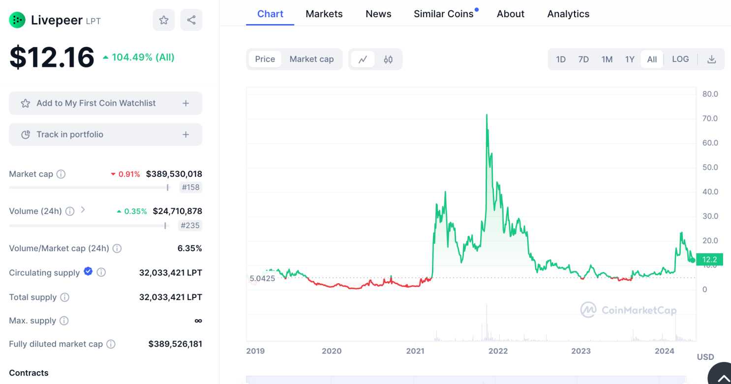 Livepeer price