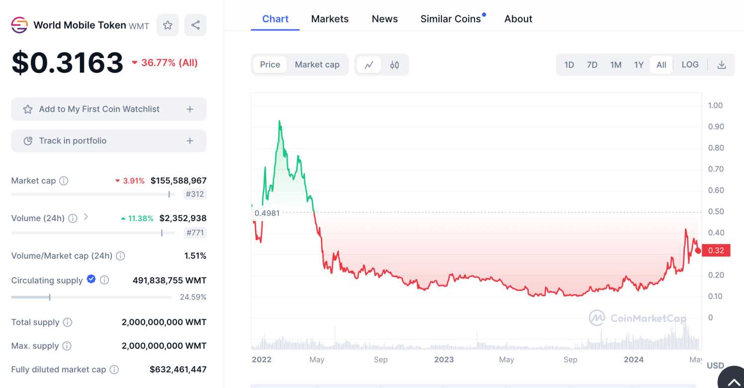 World Mobile Token price