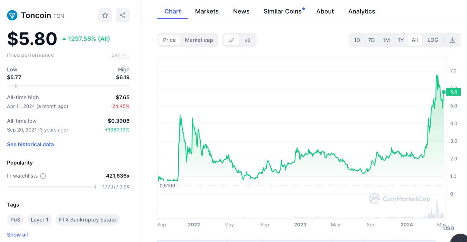 Toncoin price prediction